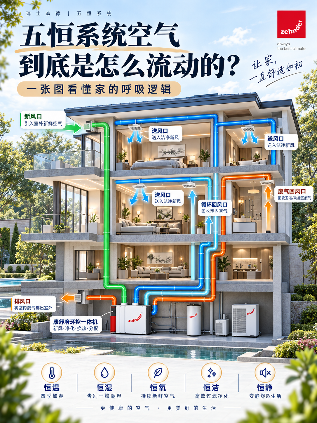 石家庄五恒系统空气到底是怎么流动的？